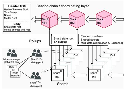 Ethereum: How to develop with layer 2
