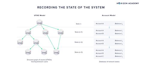 Ethereum: UTXO model vs. account/balance model
