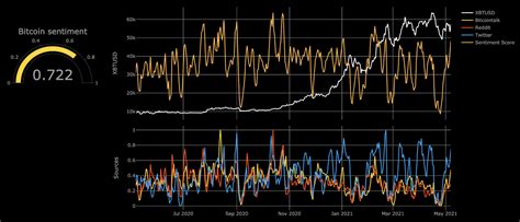 Market Sentiment, Floor Price, Pool
